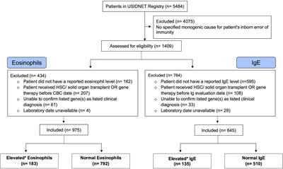 Inborn Errors of Immunity Associated With Type 2 Inflammation in the USIDNET Registry